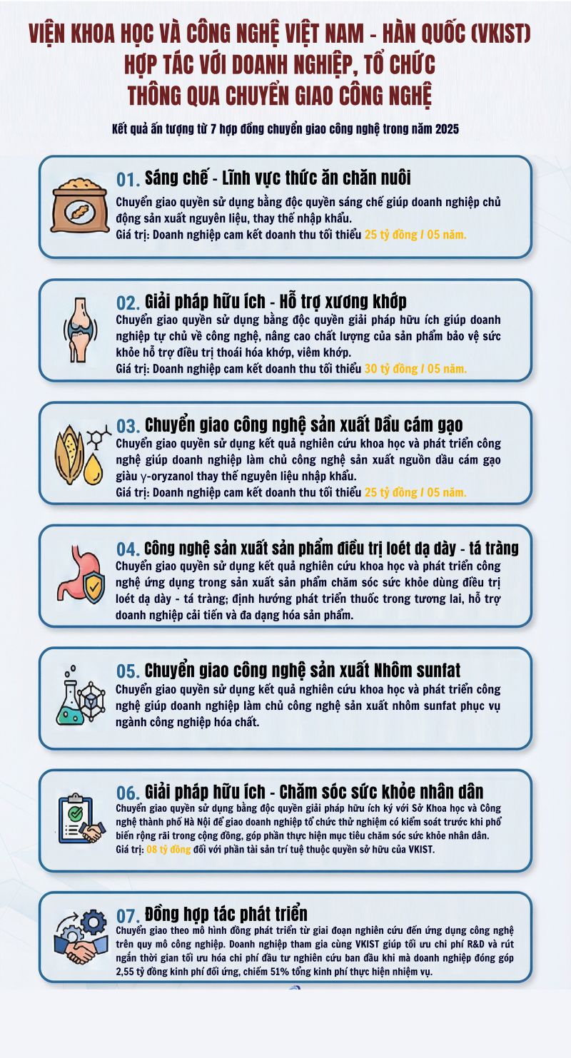 Thương mại hóa kết quả nghiên cứu, rút ngắn hành trình từ phòng thí nghiệm ra thị trường