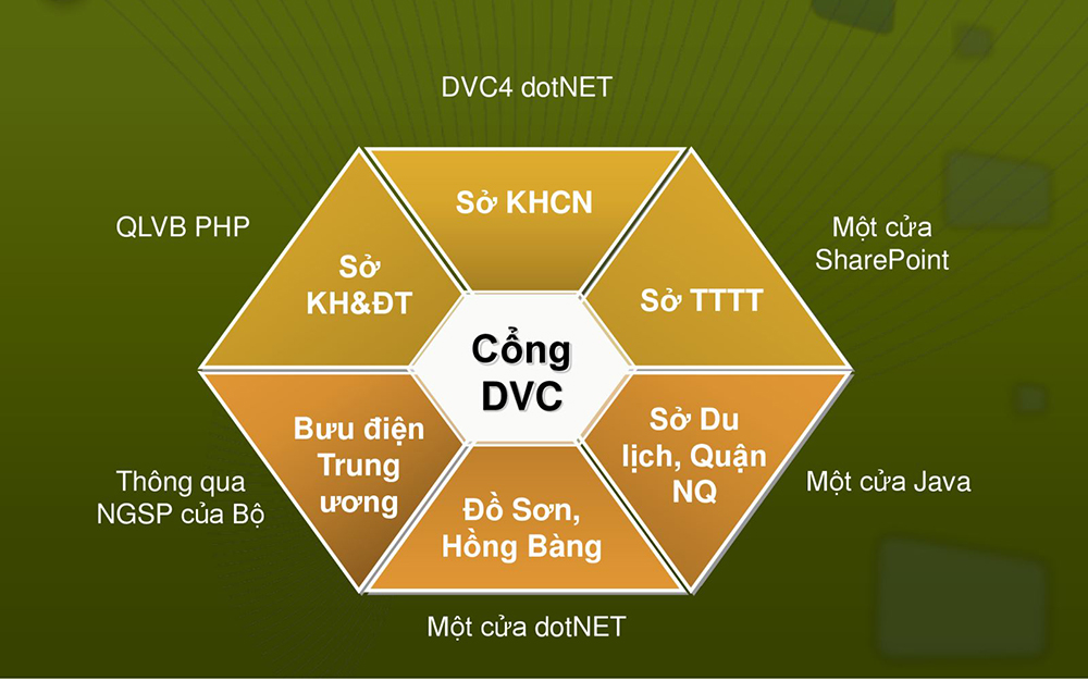 Nghiên cứu thiết kế xây dựng trục tích hợp (ESB) trên mạng truyền số liệu chuyên dùng thành phố