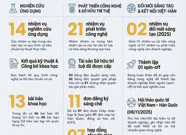 VKIST thúc đẩy khoa học công nghệ và chuyển đổi số