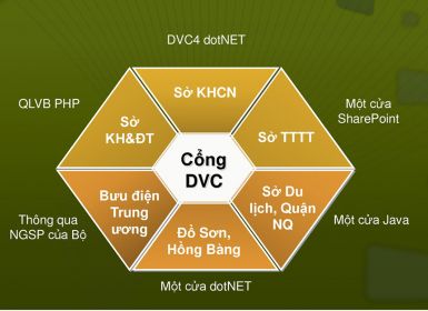 Nghiên cứu thiết kế xây dựng trục tích hợp (ESB) trên mạng truyền số liệu chuyên dùng thành phố