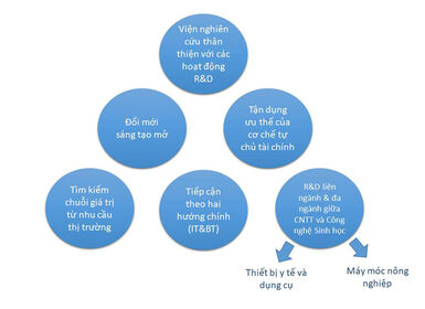 Chiến lược R&D