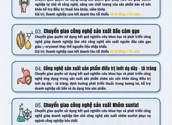 Thương mại hóa kết quả nghiên cứu, rút ngắn hành trình từ phòng thí nghiệm ra thị trường