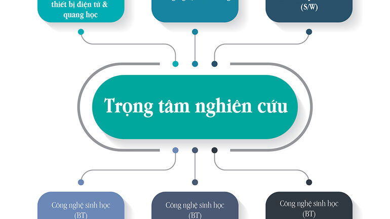 Chiến lược nghiên cứu