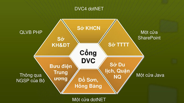 Nghiên cứu thiết kế xây dựng trục tích hợp (ESB) trên mạng truyền số liệu chuyên dùng thành phố