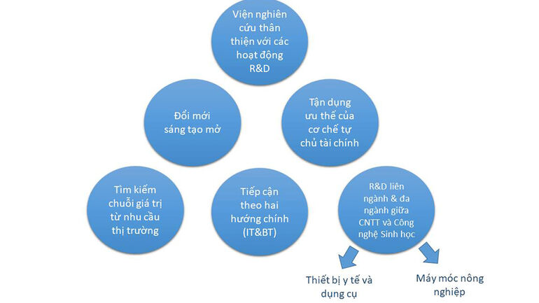 Chiến lược R&D
